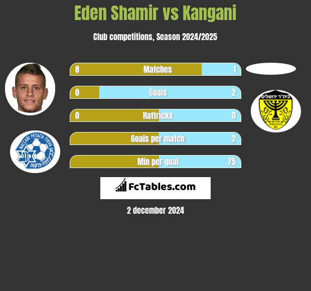 Eden Shamir vs Kangani h2h player stats