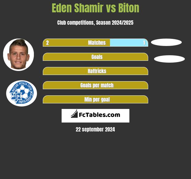 Eden Shamir vs Biton h2h player stats