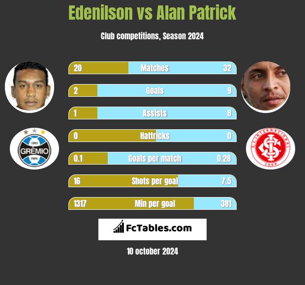 Edenilson vs Alan Patrick h2h player stats