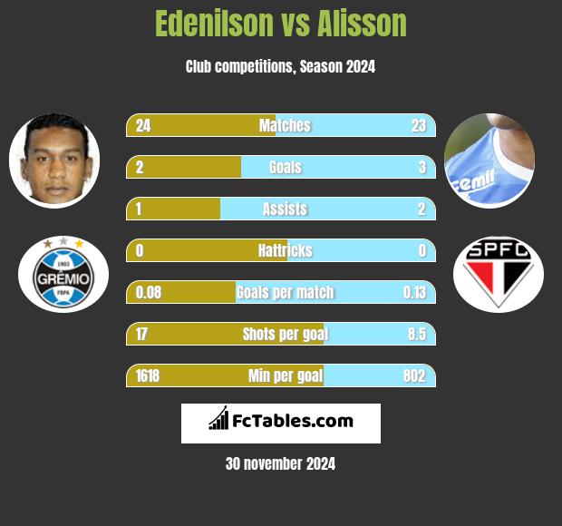 Edenilson vs Alisson h2h player stats