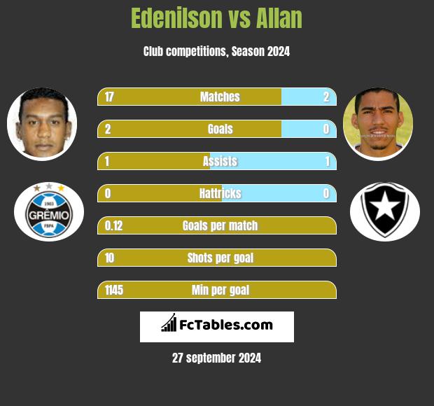 Edenilson vs Allan h2h player stats