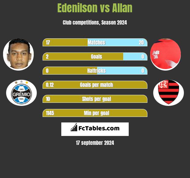 Edenilson vs Allan h2h player stats