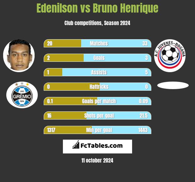 Edenilson vs Bruno Henrique h2h player stats