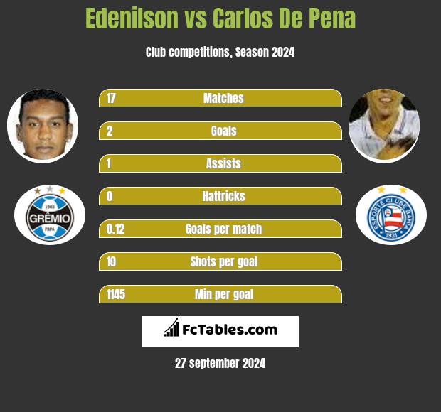 Edenilson vs Carlos De Pena h2h player stats