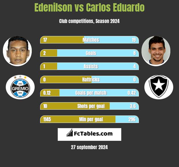 Edenilson vs Carlos Eduardo h2h player stats