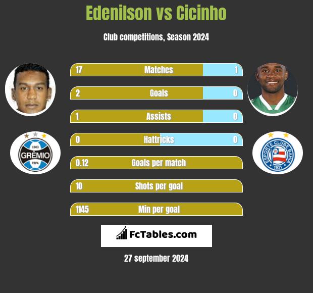 Edenilson vs Cicinho h2h player stats