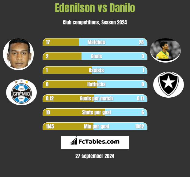 Edenilson vs Danilo h2h player stats