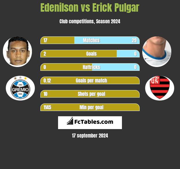 Edenilson vs Erick Pulgar h2h player stats