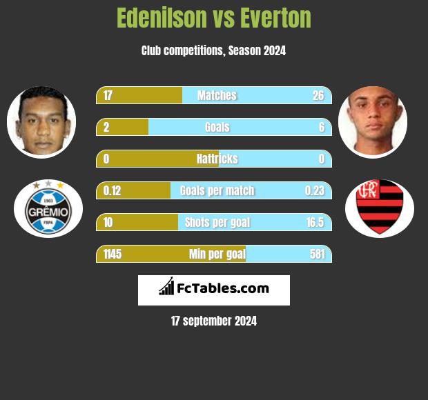 Edenilson vs Everton h2h player stats