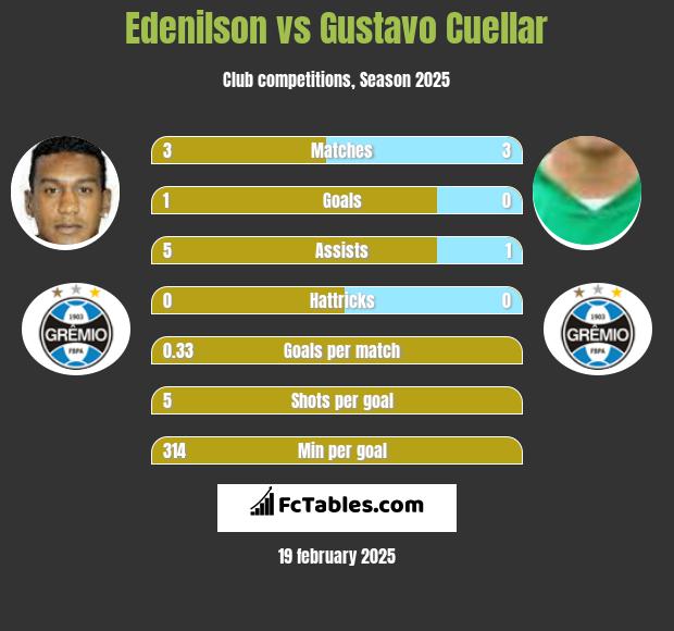 Edenilson vs Gustavo Cuellar h2h player stats