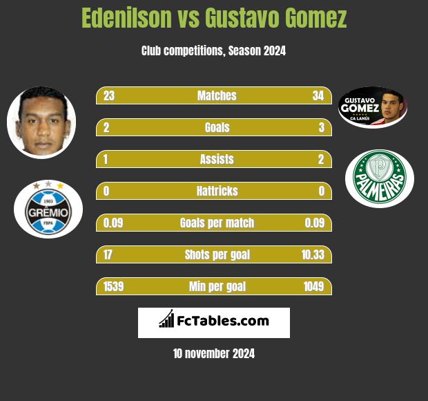 Edenilson vs Gustavo Gomez h2h player stats