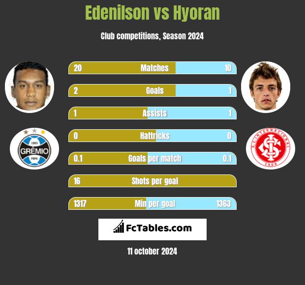 Edenilson vs Hyoran h2h player stats