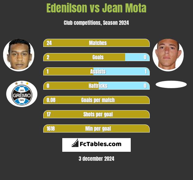 Edenilson vs Jean Mota h2h player stats