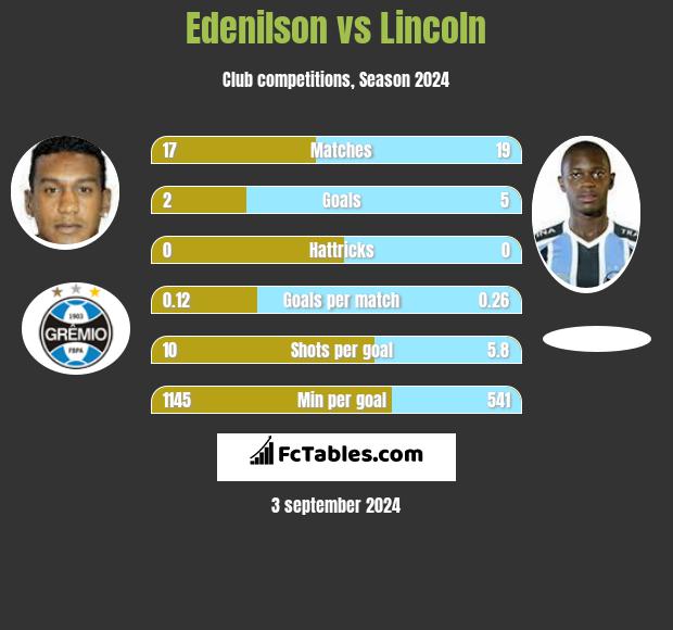 Edenilson vs Lincoln h2h player stats