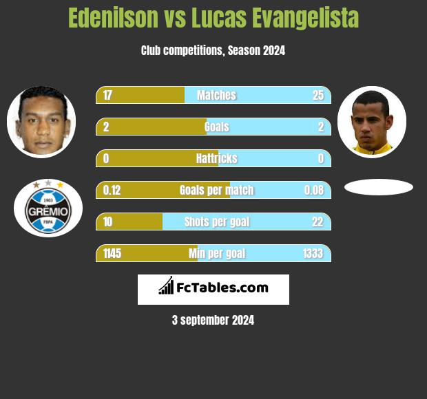 Edenilson vs Lucas Evangelista h2h player stats