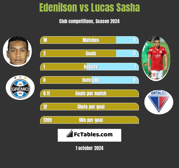 Edenilson vs Lucas Sasha h2h player stats