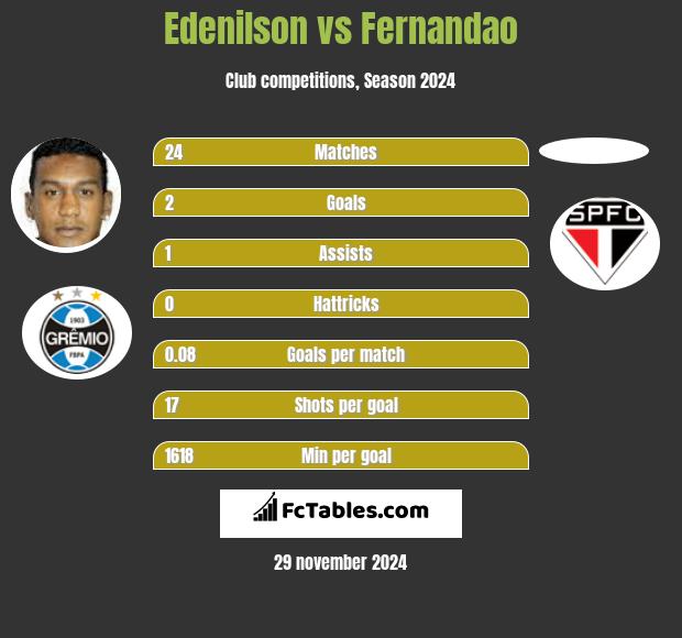 Edenilson vs Fernandao h2h player stats