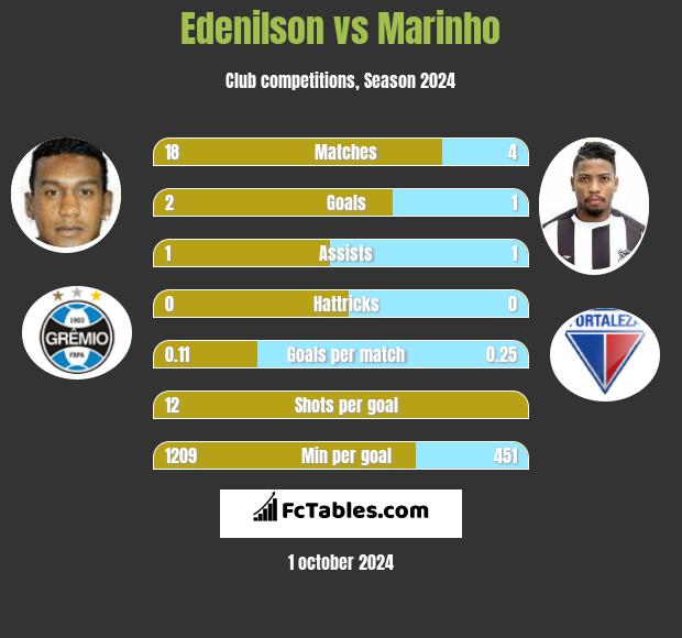 Edenilson vs Marinho h2h player stats