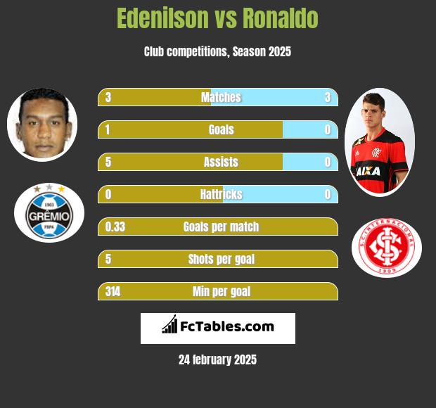 Edenilson vs Ronaldo h2h player stats