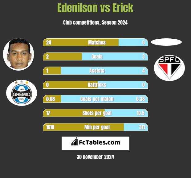 Edenilson vs Erick h2h player stats