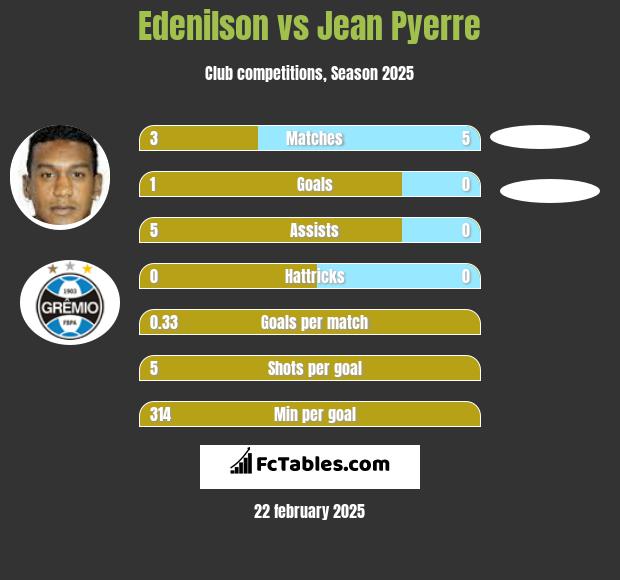 Edenilson vs Jean Pyerre h2h player stats