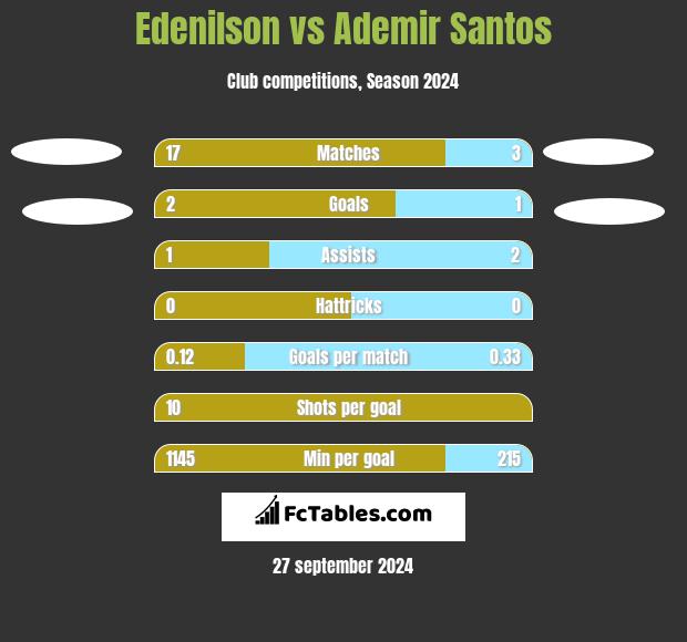 Edenilson vs Ademir Santos h2h player stats