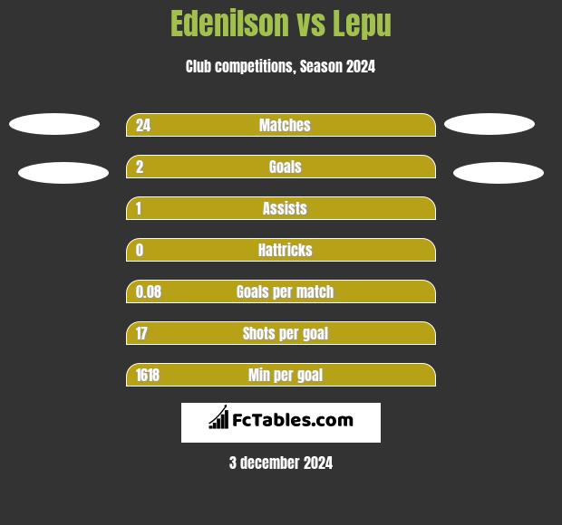 Edenilson vs Lepu h2h player stats