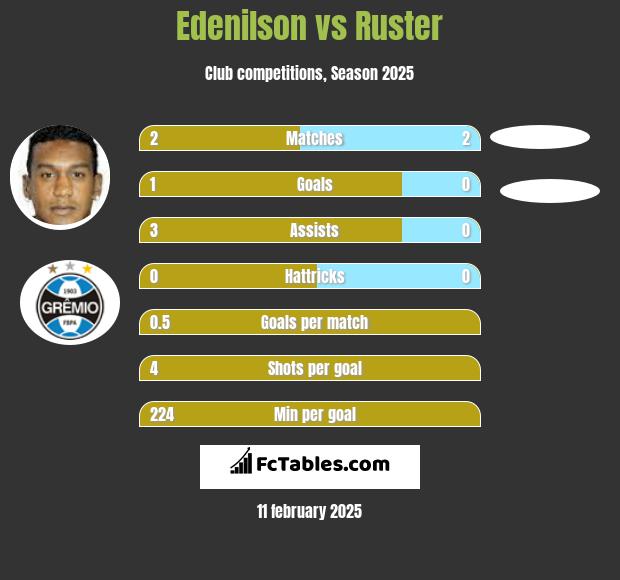 Edenilson vs Ruster h2h player stats