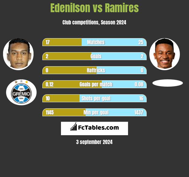 Edenilson vs Ramires h2h player stats