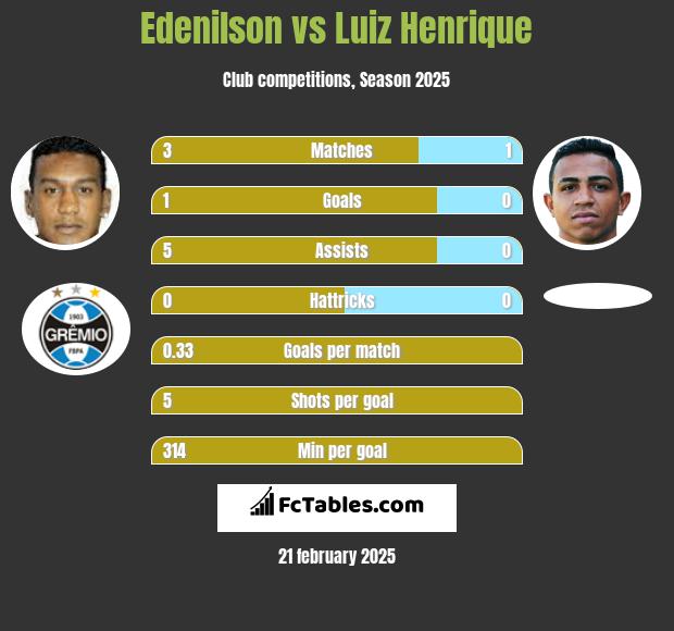 Edenilson vs Luiz Henrique h2h player stats