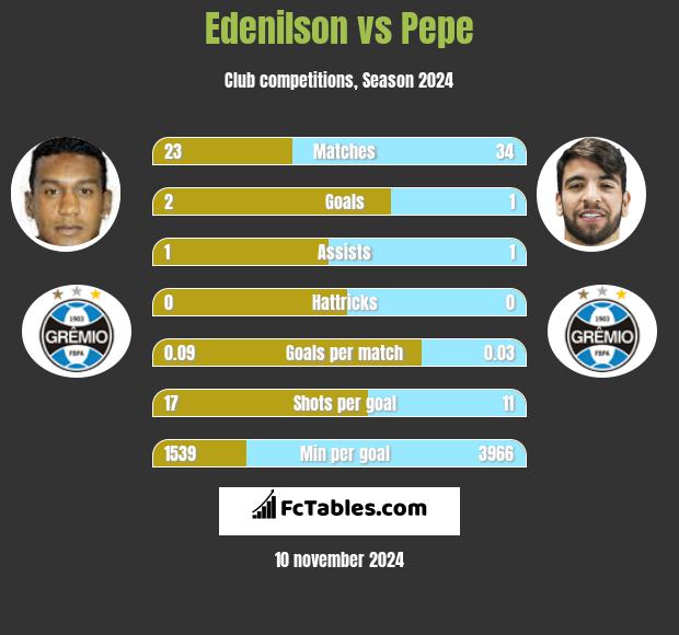 Edenilson vs Pepe h2h player stats