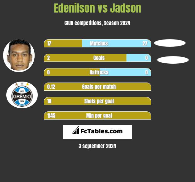 Edenilson vs Jadson h2h player stats