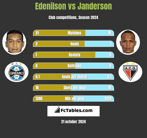 Edenilson vs Janderson h2h player stats