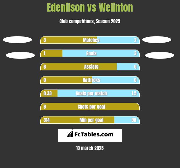 Edenilson vs Welinton h2h player stats