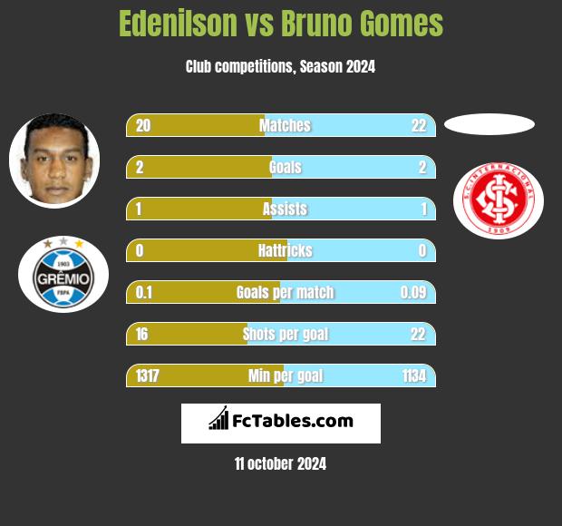 Edenilson vs Bruno Gomes h2h player stats