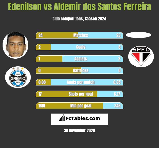 Edenilson vs Aldemir dos Santos Ferreira h2h player stats