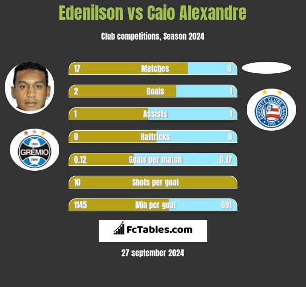 Edenilson vs Caio Alexandre h2h player stats