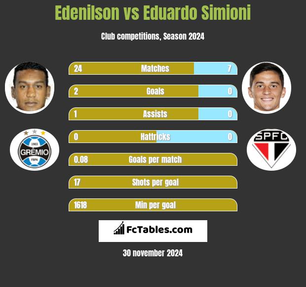 Edenilson vs Eduardo Simioni h2h player stats