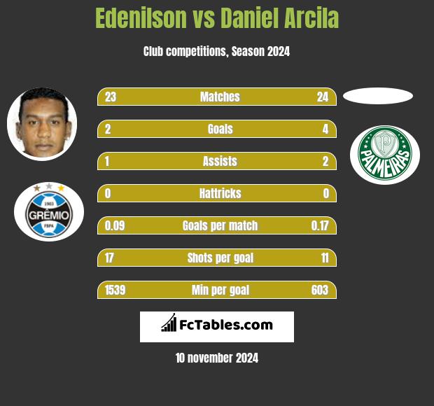 Edenilson vs Daniel Arcila h2h player stats