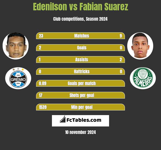 Edenilson vs Fabian Suarez h2h player stats