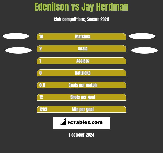 Edenilson vs Jay Herdman h2h player stats