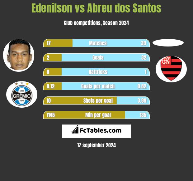 Edenilson vs Abreu dos Santos h2h player stats