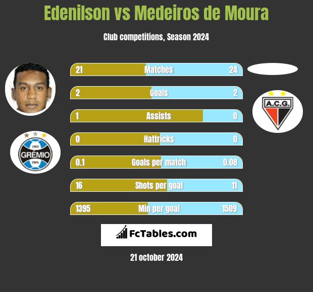 Edenilson vs Medeiros de Moura h2h player stats