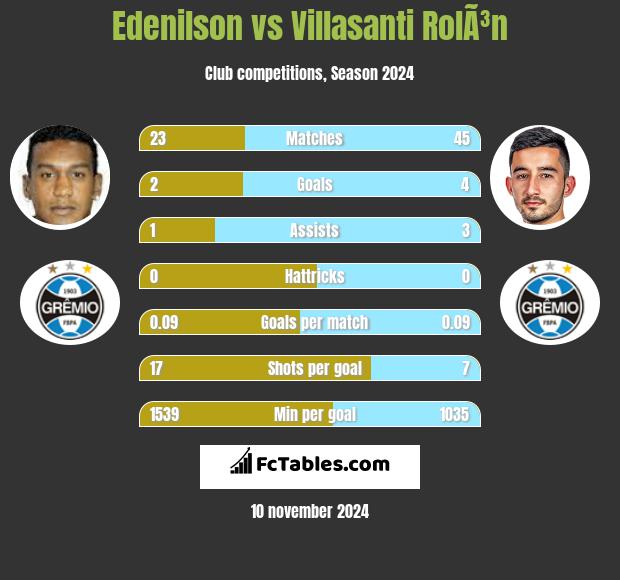 Edenilson vs Villasanti RolÃ³n h2h player stats