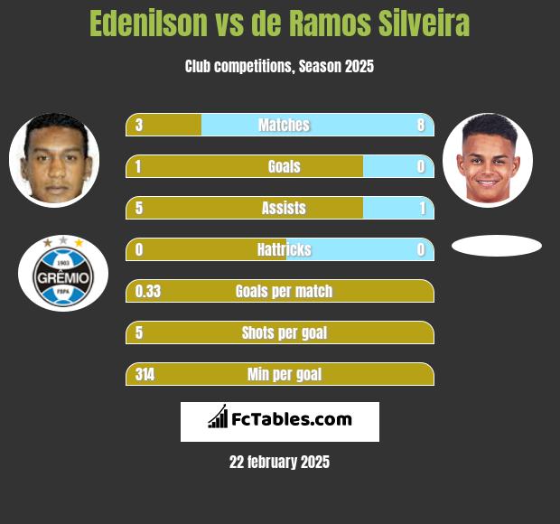 Edenilson vs de Ramos Silveira h2h player stats