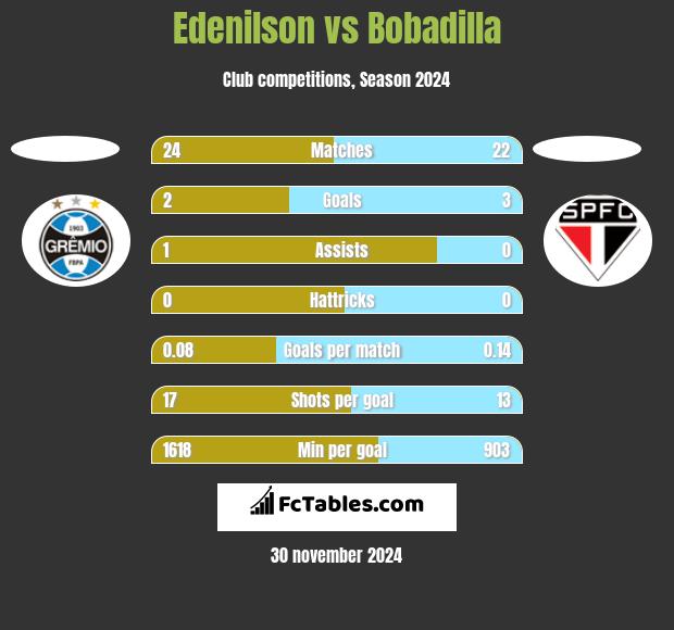 Edenilson vs Bobadilla h2h player stats