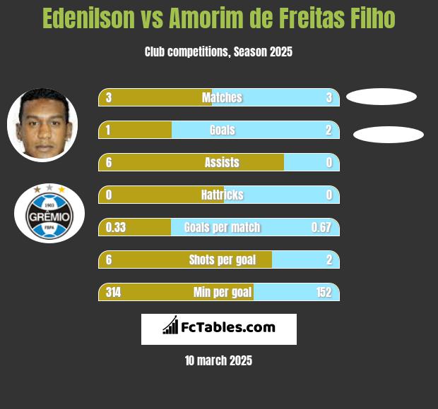 Edenilson vs Amorim de Freitas Filho h2h player stats