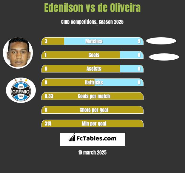 Edenilson vs de Oliveira h2h player stats