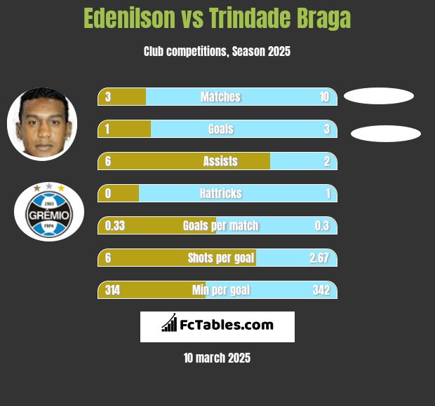 Edenilson vs Trindade Braga h2h player stats