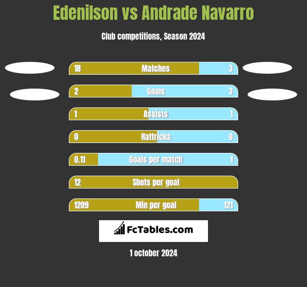 Edenilson vs Andrade Navarro h2h player stats